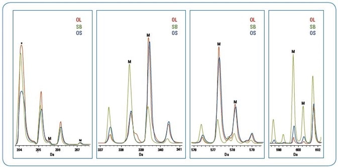 Major biomarker peaks (“M”) identified from sPLS-DA analysis as predicators for differentation of olive oil from soybean oil adulterated olive oil (*indicates a matrix peak) The scales for the spectra within each mass range are arbitrary for illustration of the differences of the three oils.