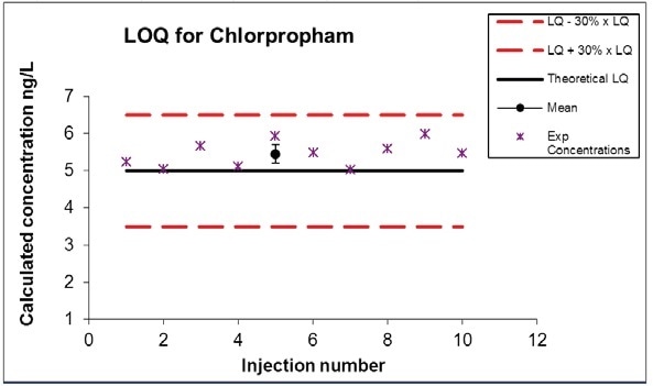 Example of acceptable quantification limits for chlorpropham. All injections are found within a +/-30% deviation tolerance limit of the LOQ
