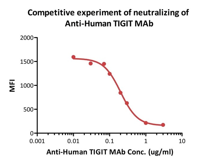 FACS analysis shows that the binding of Biotinylated Human CD155, Fc Tag, Avi Tag (Cat.No.CD5-H82F6) to 293T overexpressing TIGIT was inhibited by increasing concentration of neutralizing Anti-Human TIGIT MAb.The concentration of CD155 used is 1μg/ml.The IC50 is 0.201μg/ml (Routinely tested).
