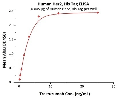Immobilized Human Her2, His Tag (Cat. No. HE2-H5225) at 0.05 μg/mL (100 μL/well) can bind Trastuzumab with a linear range of 0.2-3 ng/mL.