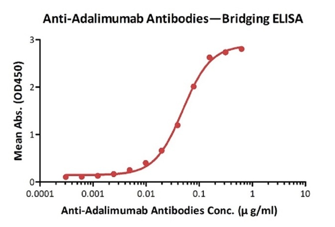 Anti-Rituximab Antibodies bridging ELISA for Anti-Drug Antibody (ADA) assay development. Immobilized rituximab at 5 µg/ml, add increasing concentrations of Anti-Rituximab Antibodies (Cat. No. RIB-Y35, 10% human serum) and then add biotinylated rituximab at 5 µg/ml. Detection was performed using HRP-conjugated streptavidin with a sensitivity of 20 ng/mL.