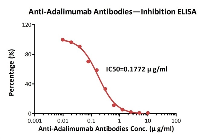 Measured by its neutralizing ability in FACS. The data shows that the binding of rituximab to 293F overexpressing CD20 was inhibited by increasing concentrations of Anti-Rituximab Antibodies (Cat. No. RIB-Y35). The concentration of rituximab used is 10 ng/ml. The IC50 is 0.013 μg/ml.