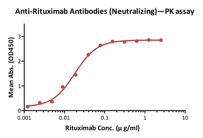 Detection of rituximab by bridging ELISA in serum. Immobilized Anti-Rituximab Antibodies (Cat. No. RIB-Y37) at 2 μg/ml, added increasing concentrations of Rituximab (10% human serum) and then added biotinylated Anti-Rituximab Antibodies (Cat. No. RIB-BY35) at 1 μg/ml. Detection was performed using HRP-conjugated streptavidin with a sensitivity of 1 ng/ml.