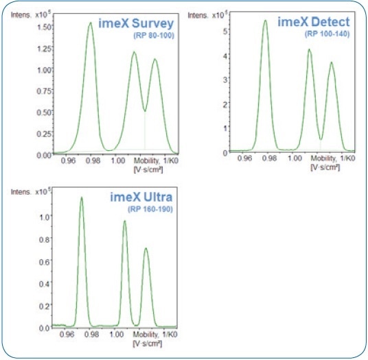 imeX technology provides three resolution modes demonstrated for the isomers raffinose, melezitose, and maltotriose: C18H32O16 (1 μg/mL, m/z 527.1583 as [M+Na]+).