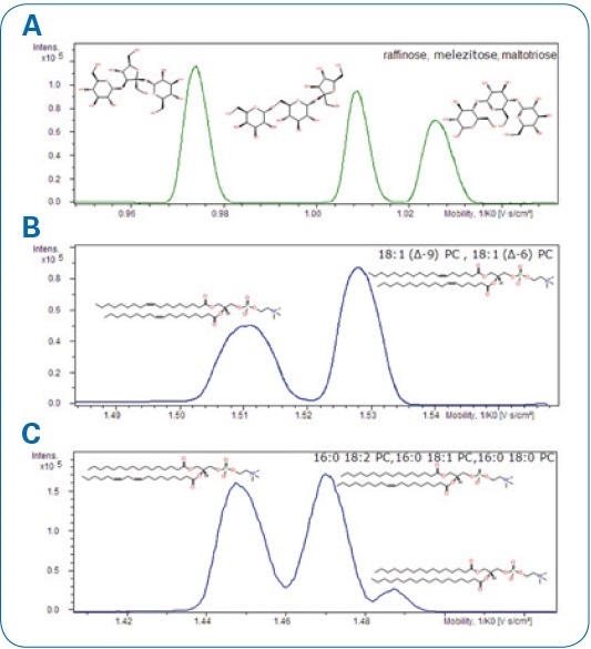 Mobilograms display the separation of selected compounds. A. Raffinose, melezitose, and maltotriose. B. 18:1 (Δ6-cis)-PC and 18:1 (Δ9-cis)-PC lipids. C.16:0-18:2 PC, 16:0-18:1 PC, and 16:0-18:0 PC lipids.