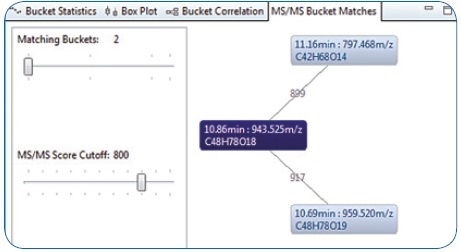 MS/MS Bucket matches: Three connected buckets based on similar HRAM MS/MS spectra—the similarity indicates these analytes to be related to Soyasaponin.