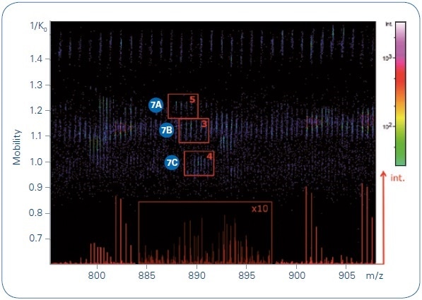 Collection of precursors at m/ z 887.96, 888.94, and 889.78 indicated on a TIMS MS heat map, with the number of summed MS/MS spectra for each indicated. The base peak chromatogram for this narrow m/ z range is shown in the bottom of the heat map.