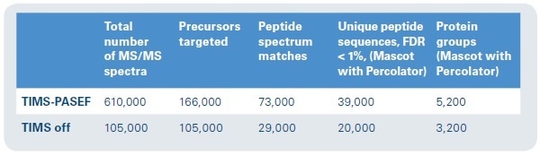 Protein ID results. Approximately six times as many MS/MS spectra can be collected in the same time frame, with nearly double the number of unique peptide sequences and 1.5 times as many protein groups represented.