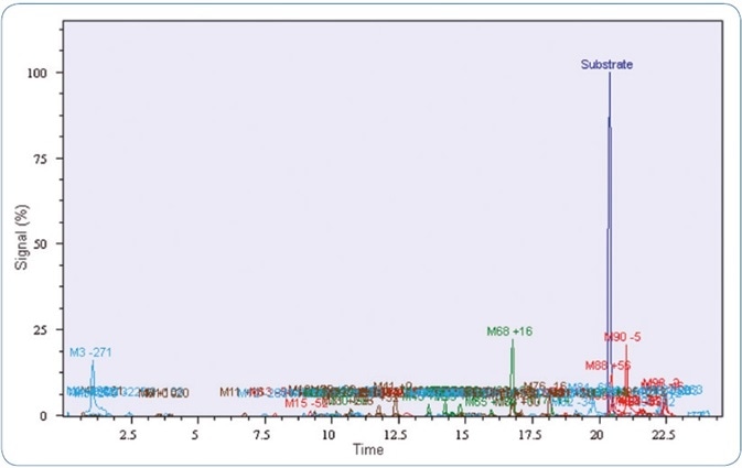 Overview of extracted ion chromatograms of possible metabolites in Mass-MetaSite software.