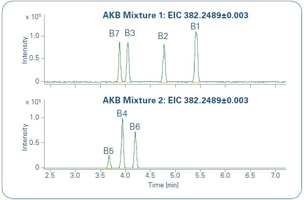 Extracted Ion Chromatograms for [C23H31N3O2 +H]+ with m/ z = 382.2489 ± 3 mDa. Two different mixtures 1 and 2 of hydroxylated AKB-48 metabolites were prepared and measured.