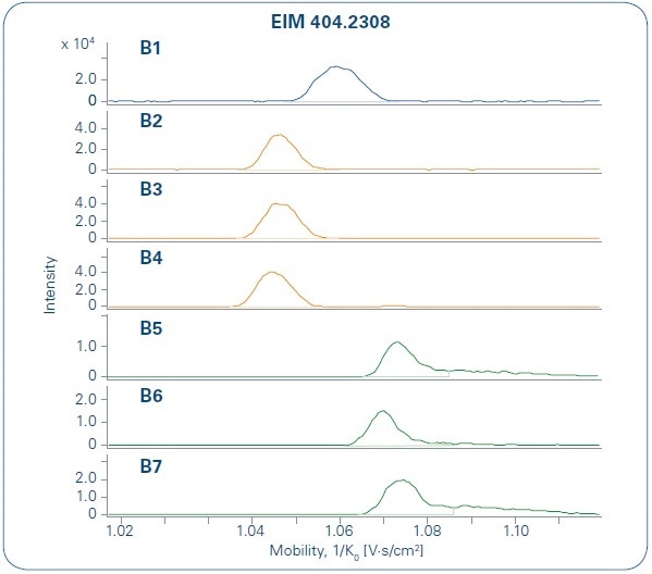 Display of EIM traces of the different metabolites as [M+Na]+. In orange B2-B4 are displayed referring to metabolites showing hydroxylation of the alkyl chain. In green B5-B7 are displayed referring to hydroxylation on the adamantyl moiety. B1 in blue is an exception as it shows 1/K0 values between those of the two groups.