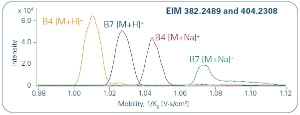 Overlay of EIM traces for B4 and B7. A baseline separation for both adduct types ([M+H]+ and [M+Na]+) is given.