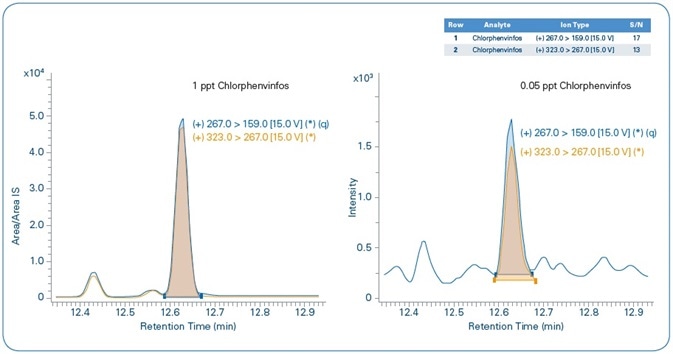 Chlorfenvinphos: MRL = 1 ppt (left),
