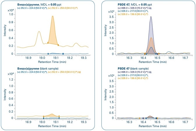 Sensitivity study. Chromatograms of different compounds at the method detection limit (MDL) set for each compound and comparison with corresponding blank samples. Quantification (q) and confirmation ions can be seen for all compounds.