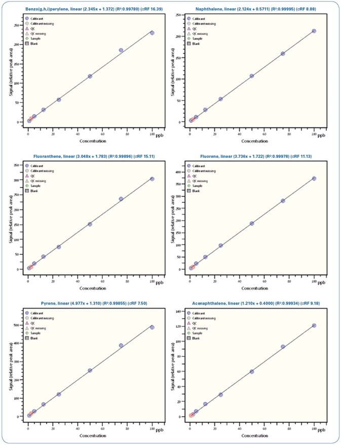 Calibration curves for selected PAHs from 0.5 ppb to 100 ppb.