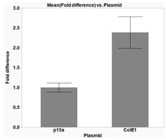 The effect of plasmid copy number on isolated DNA yield. DH5α E. coli cells were transformed with cloning vectors with different origins of replication (ORI) to investigate the effect of copy number on the yield of isolated plasmid DNA. p15α plasmids have a low copy number, while ColE1 plasmids have a higher copy number. The average data from three replicates are plotted with error bars representing the standard deviation (SD). The use of the higher copy number plasmid, ColE1, increases the isolated plasmid DNA yield by more than two-fold, as compared to the p15a plasmid. The average 260/280 ratios were 1.91 (± 0.08 SD) and 1.89 (± 0.03 SD) for p15a and ColE1 plasmids, respectively, indicating good DNA quality.