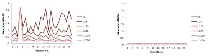 Background comparison between indirect and competitive ELISA with samples of different dilutions. A: Indirect ELISA; B: Competitive ELISA. (Serum sample from Cancer Institute & Hospital. Chinese Academy of Medical Sciences GCP Centre).