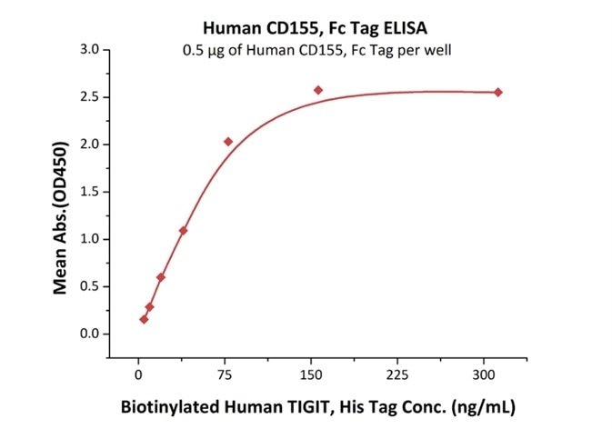Immobilized Human CD155, Fc Tag (Cat. No.CD5-H5251) at 10 μg/mL (100 μL/well) can bind Biotinylated Human TIGIT, His Tag (Cat. No.TIT-H82E5) with a linear range of 0.08–0.31 μg/mL (QC tested).