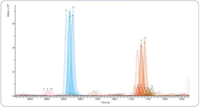Extracted Ion Chromatograms showing retention time reproducibility of selected peptides across 5 technical replicates using a 120 min gradient.