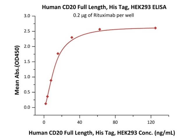 Immobilized Rituximab at 2 μg/mL (100 μL/well) can bind Human CD20 Full Length, His Tag, HEK293 (Cat. No. CD0-H52H3) with a linear range of 2–16 ng/mL.
