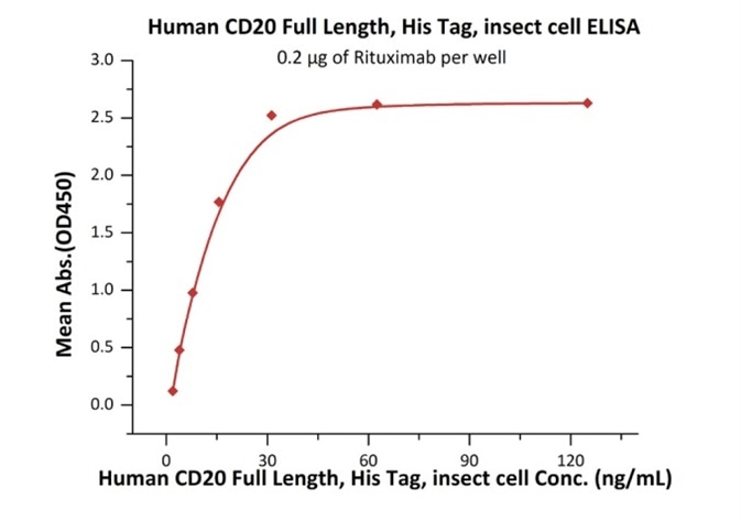 Immobilized Rituximab at 2 μg/mL (100 μL/well) can bind Human CD20 Full Length, His Tag, Insect cell (Cat. No. CD0-H55Ha) with a linear range of 1–16 ng/mL.