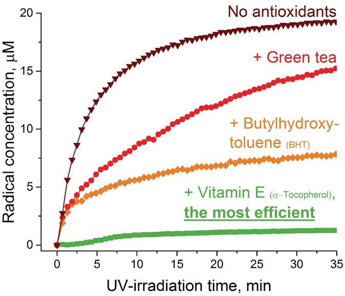 Effectiveness of antioxidants (green tea, BHT, and vitamin E) on skin care product aging upon UV-irradiation evaluated by EPR method.