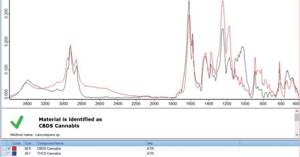 Analysis of a CBDS-containing cannabis sample (black), CBDS reference spectrum (red).