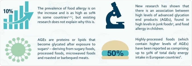 The role of AGEs in the development of food allergy. CREDIT: ESPGHAN