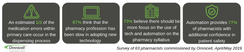 Survey: Slow adoption of new technology is impacting pharmacy services