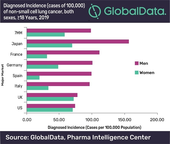GlobalData: Lung cancer incidence rates are decreasing for men, but increasing among women