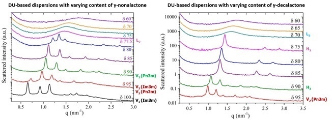 SAXS patterns from DU (commercial grade form of monolinolein) based dispersions with varying type and content of γ-lactone type (үL) flavor compounds (left: γ-nonalactone , right: γ-decalactone) evidencing phase transitions depending on the ratio of flavor to lipid content δ (δ=100xDU/(DU+үL)). Measurements performed using a Xeuss instrument show the following phases: L2: emulsified micro emulsion, H2: hexagonal phase, V2 phase: bicontinuous cubic phase. Adapted with permission from Tidu et al13, Langmuir 2018, 34(44), pp 13283-13287, Copyright 2018 American Chemical Society.