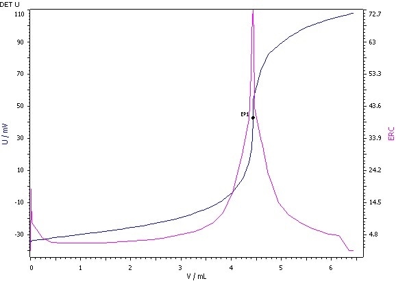 Determination of the peroxide value (blue = titration curve, pink = ERC).
