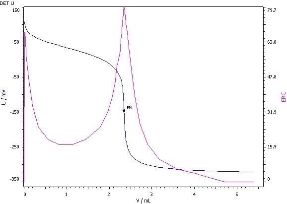 Determination of the acid value (blue = titration curve, pink = ERC).