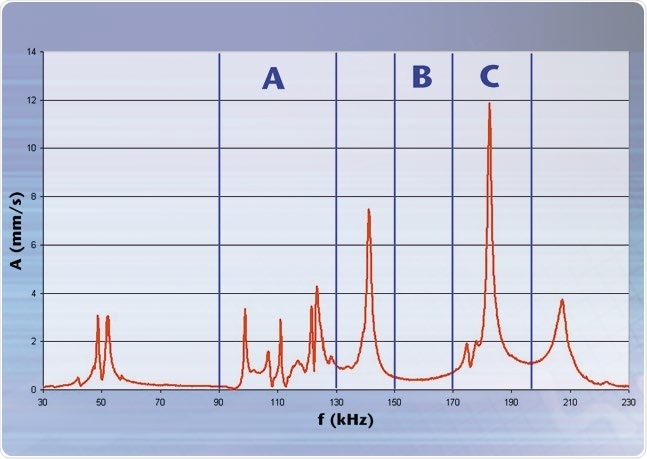 Typical spectrum of a membrane: A Envelope Assessment B Void area (no peak allowed) C Area in which there may only be one peak.