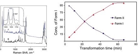 Raman spectra of Form I and Form II of solid-state progesterone (left). Concentrations of Form I and Form II polymorphs during crystallization monitored using Raman spectroscopy (right). Image credit: Kaiser Optical Systems, Inc.