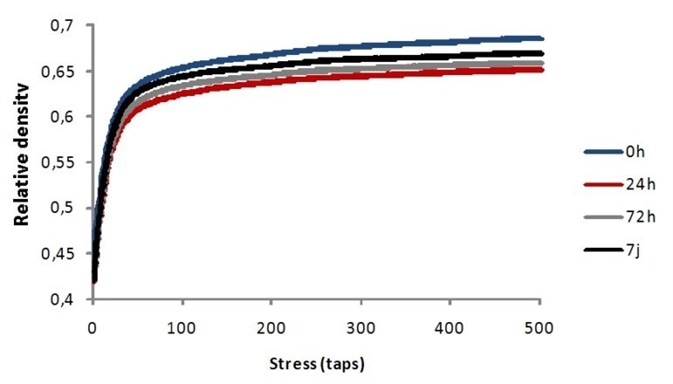 Tap density curves for the 75/25 blend at different aging time.