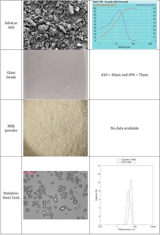 Powders classification.