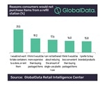 GlobalData: 71.3% of UK consumers interested in using food refill services
