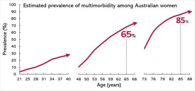 Estimated prevalence of multimorbidity among Australian women. Image Credit: Human Reproduction