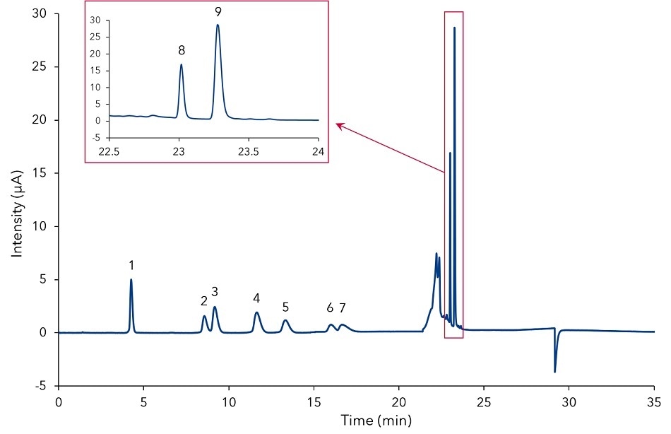 Chromatogram of a standard mixture containing 0.1 mg/mL fucose (1), rhamnose (2), arabinose (3), galactose (4), glucose (5), xylose (6), mannose (7), galacturonic acid (8) and glucuronic acid (9). And a zoom into the peaks for the uronic acids.