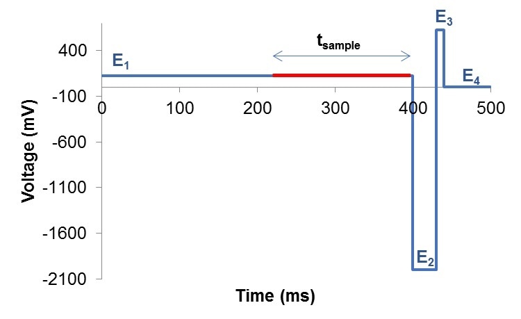 4-step PAD potential waveform for the detection of monosaccharides and other carbohydrates. The sample detection occurs during the highlighted time period tsample.
