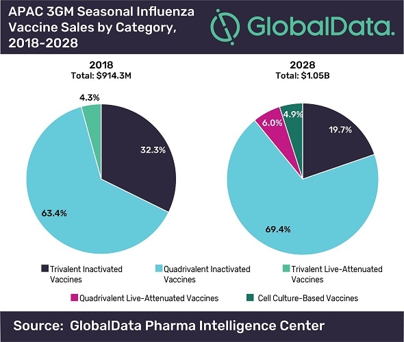 GlobalData: Asia-Pacific seasonal influenza vaccine market set to reach US$1bn by 2028