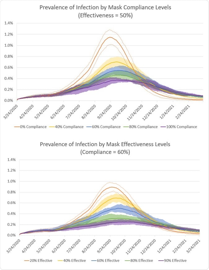 Prevalence of infectious people over time is shown. Subfigure (top) has cases with different levels of population compliance (0%, 40%, 60%, 80%, 100%) while mask effectiveness is 50%. Subfigure (bottom) has cases with different levels of mask effectiveness (20%, 40%, 60%, 80%, 90%) while population compliance is 60%.