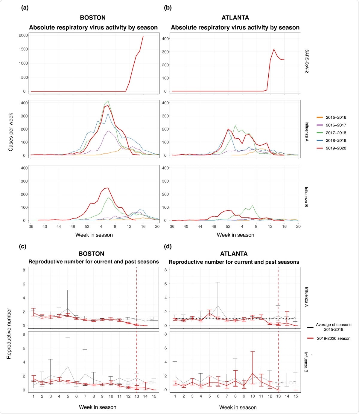Cases per week of influenza A and Band SARS-CoV-2 of seasons 20 15-2020 in the MGB Healthcare systems in Boston (panel A) and in the Emory University in Atlanta (panel B) by week of respiratory virus season. Note the change in y-ax is scale for Boston SARS-CoV-2 cases (panel A). Comparison of the reproductive number over time, R,, for influenza A and B in prior seasons (the average of the 20 I 5-201 6 through 20I 8-20 19 seasons, as depicted by the black line) versus the 20 19-2020 season as depicted by the red li ne, for Boston (panel C) and Atlanta (panel D). The black dotted horizontal line denotes R, of 1.0. The red dotted vertical line represent the approximate date when NPls were initiated in Atlanta and Boston (week 13).