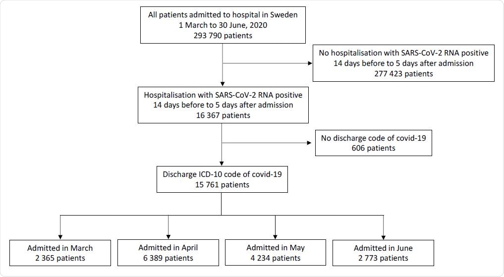Flow chart of study inclusion: Patients hospitalised for covid-19 in Sweden 1 March – 30 June, 2020