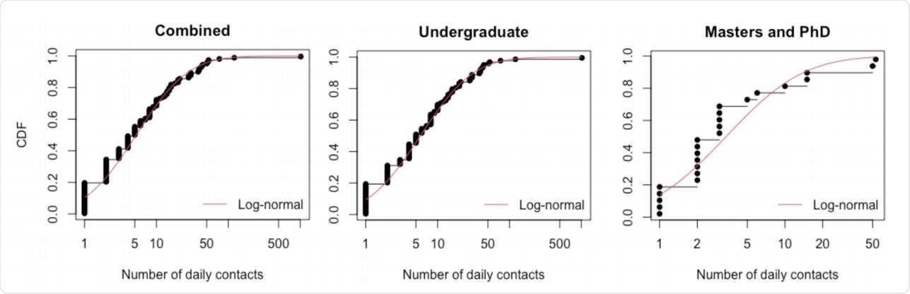 Cumulative distribution functions for number of daily cohort contacts for all students, undergraduates and postgraduates. Black dots and lines depict the empirical data. The red solid line corresponds to the best-fit lognormal distribution.