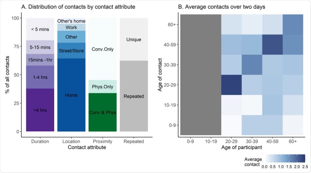 Panel (A) shows the distribution of contacts by attributes: duration (in minutes (mins) or hours (hr)). Types of contact were conversation with physical touch (Conv & Phys), physical only (Phys), or non-physical/conversation only (Conv only). A contact was repeated if observed on both days or unique if observed on only one day. Panel (B) shows the age-stratified average number of contacts over two study days. The gray area on the x-axis indicates that all respondents were over the age of 19, however they were able to report contacts under the age of 19 years. Data shown in the graphs are for 1,548 contacts recorded by 304 participants over 608 diary-days