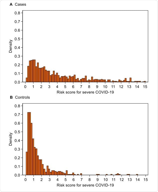Distribution of risk score for severe COVID-19 risk score for (A) cases and (B) controls. Note that 130 (13%) cases and 6 (1%) controls with scores of 15 or over have been omitted to facilitate the display of the distribution