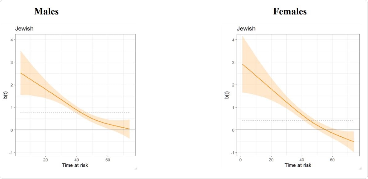 Smoothed Schoenfeld residuals from age adjusted Cox regression models for Jewish males and females Time at risk starts on 2 March 2020. b(t) represents the estimated time-varying model coefficient (the natural logarithm of the hazard ratio)