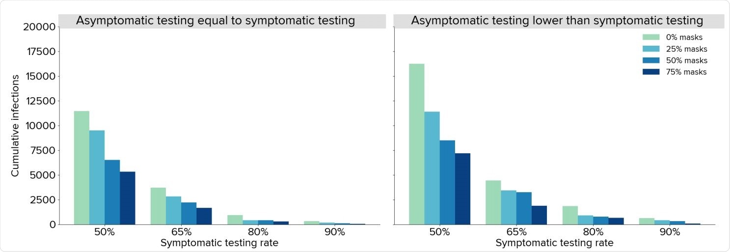 Estimated total infections over October 1 – December 31, 2020 under different assumptions about testing rates and mask uptake, assuming all community contacts can be traced within a week with a mean time to trace of 1 day. Projections represent the median of 20 simulations.